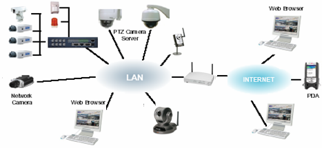 IP Survellience